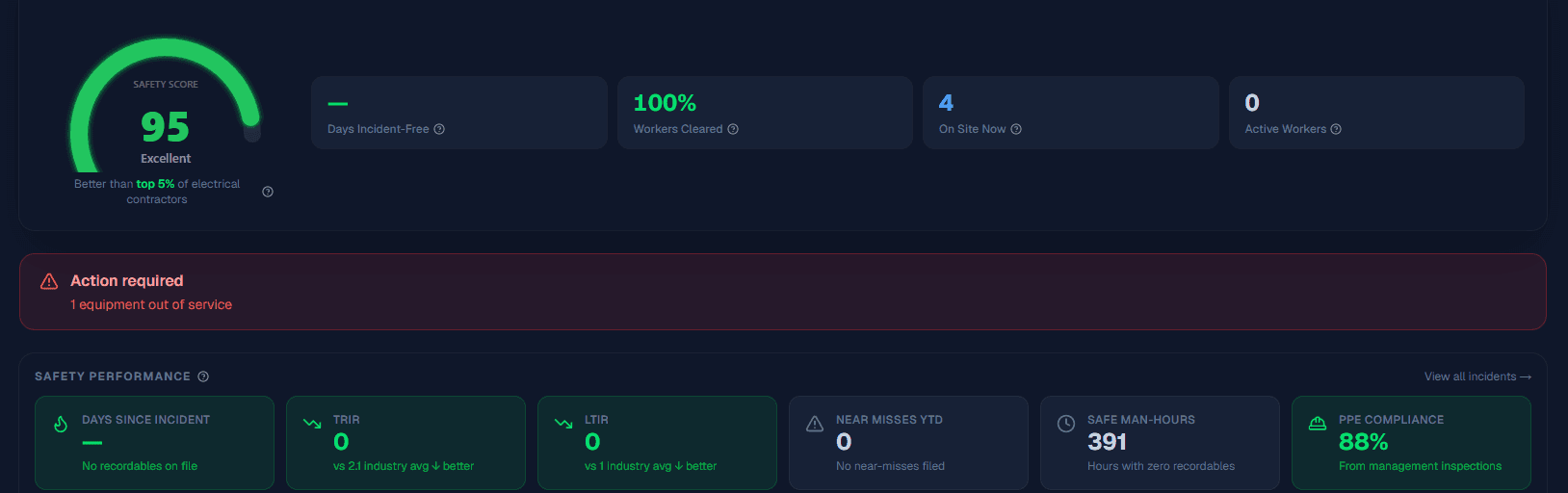 ClearWorkers dashboard showing a company safety score of 95, days incident-free, workers cleared, and TRIR and LTIR versus industry average